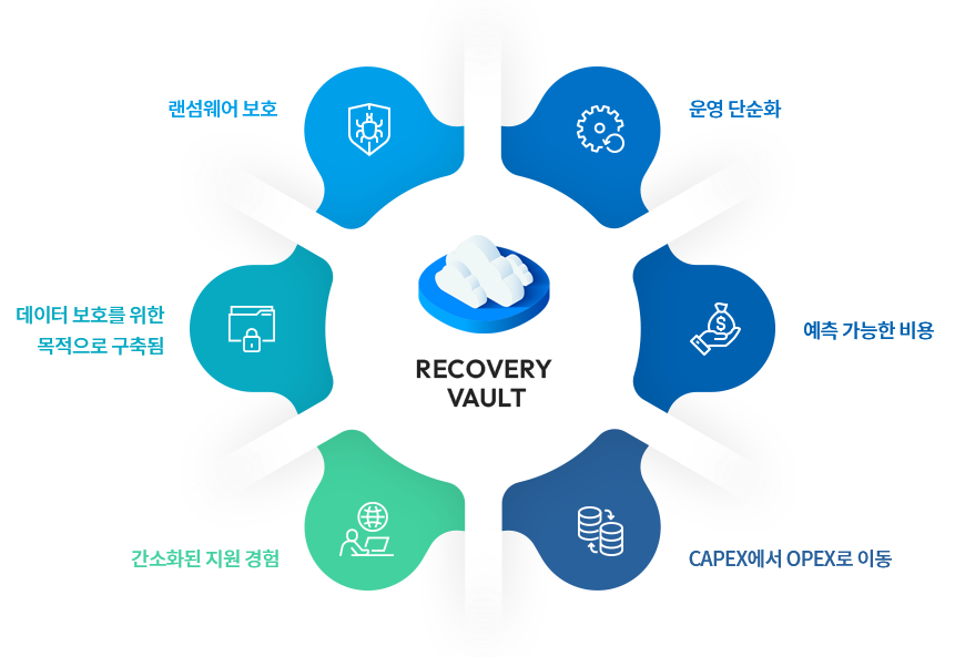 RECOVERY VAULT